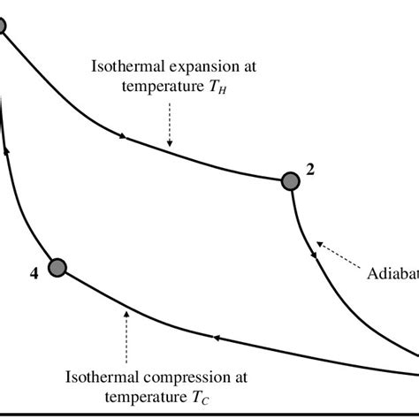 The p − V indicator diagram of a Carnot cycle 1-2-3-4, where T C