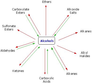 Reactions of Alcohols