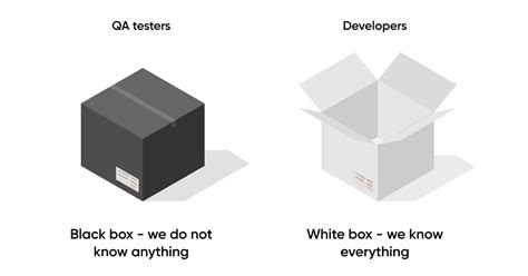 A Guide To: White Box, Black Box, and Gray Box testing. | Careerist Blog