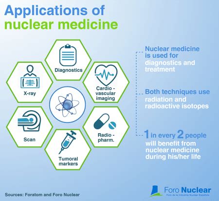 Infographics: Applications of nuclear technology - Foro Nuclear