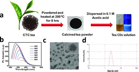 (a) Schematic representation of synthesis of carbon-dots from tea. (b)... | Download Scientific ...