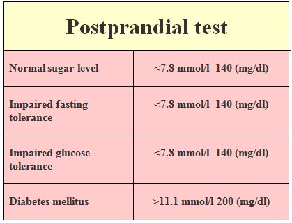 Opinions on Postprandial glucose test