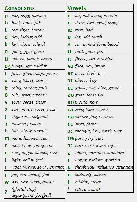 Phonetic Transcription