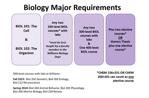 The Major – Biology