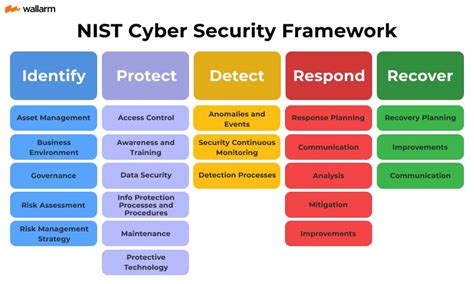 NIST Cybersecurity Framework (CSF) 🔒 - Full Guide