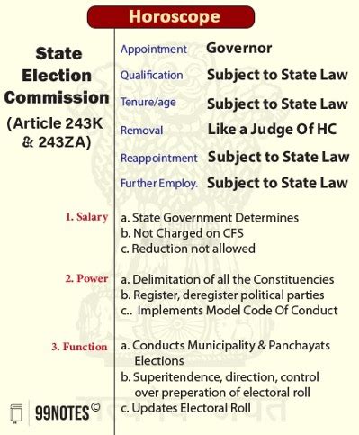 State Election Commission- UPSC Notes