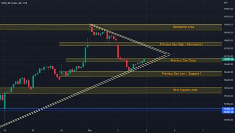 Nifty 50 Spot - Support and Resistance for 5 Dec-2022 for NSE:NIFTY by singhmohit143 — TradingView