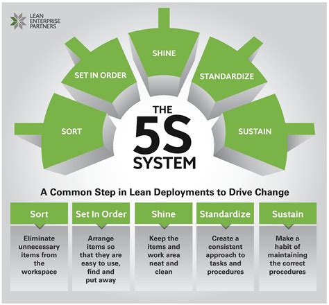 5s - Google Search | Lean manufacturing, Business strategy management ...