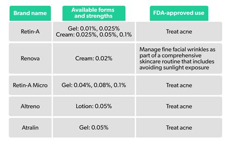 Tretinoin Cream, Differin Gel, Severe Acne, Sun Damaged Skin, Skin Structure, Retinoid, Wrinkled ...