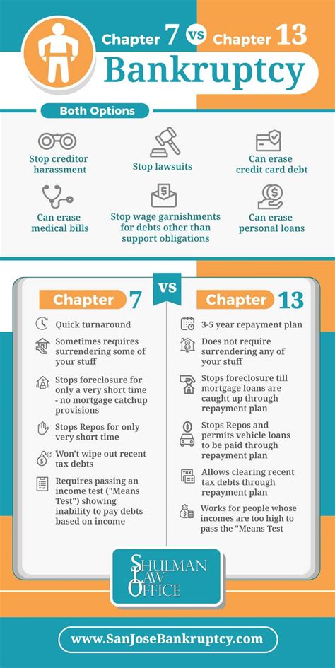 Chapter 7 vs Chapter 13 Bankruptcy [Infographic]