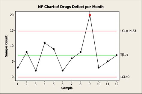 NP control chart Based on Fig. 4 and Fig. 5 can be seen that there is... | Download Scientific ...