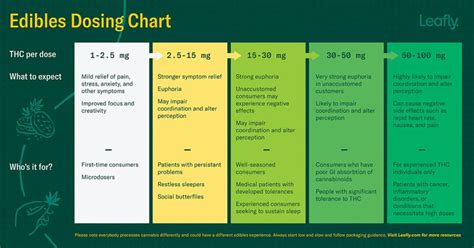 Guidelines for Cannabis Consumption - The Dispensary