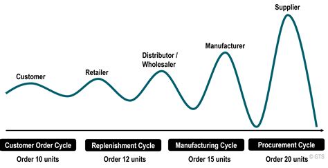 The Bullwhip Effect on Supply Chains | The Geography of Transport ...