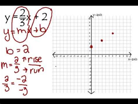 Graph linear equations using y=mx+b - YouTube