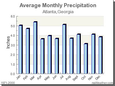 Climate in Atlanta, Georgia