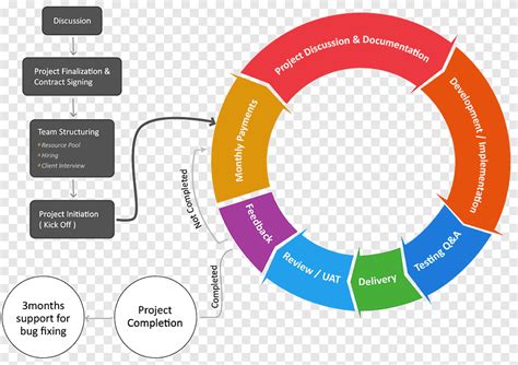 Software Development Process Flowchart