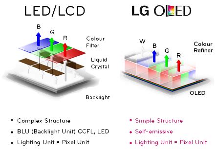 OLED TV In Details