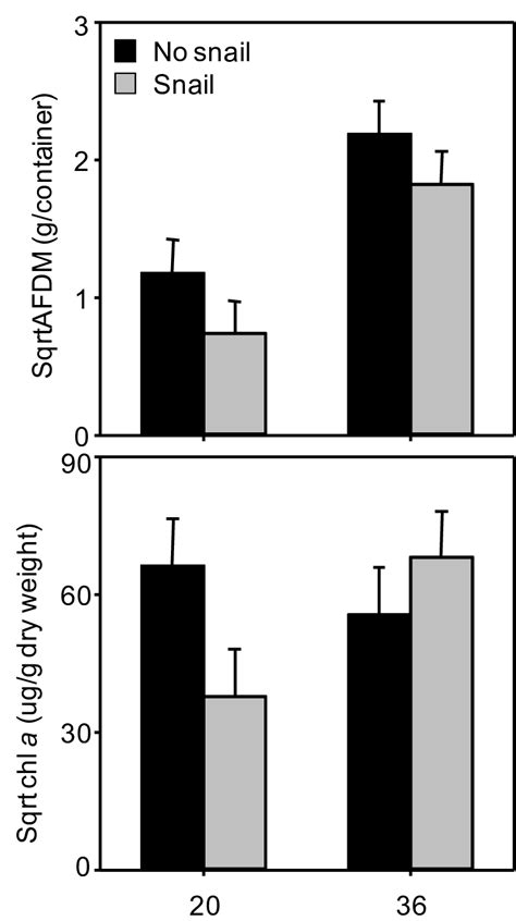 2. Periphyton characteristics from containers with (gray) and without ...