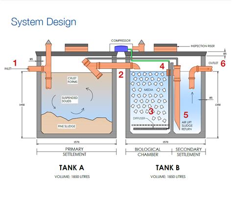 How to build a 3 chamber septic tank – Artofit