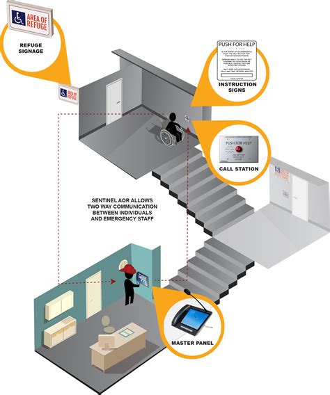 Area of refuge requirements - IBC, NFPA, & ADA compliance requirements by state | Cornell ...