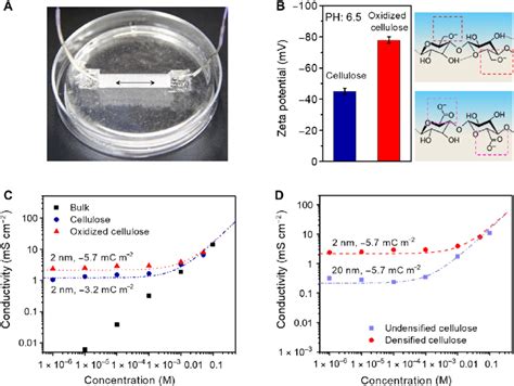 Ionic conductivity measurement with chemical modifications and physical ...