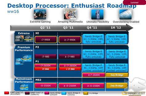 Intel Sandy Bridge-E Desktop Processors Get Detailed, Reach Speeds of ...