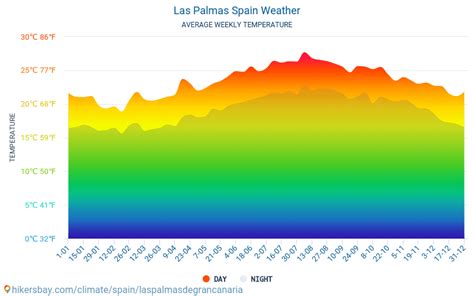 Las Palmas Spain weather 2023 Climate and weather in Las Palmas - The best time and weather to ...