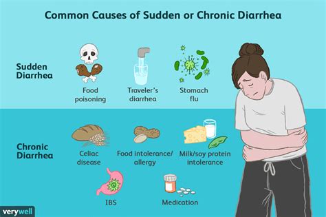 Chronic Diarrhea Causes and Consequences