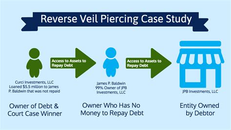 Case Study: How Does Reverse Veil Piercing Occur? - Corporate Direct, Inc.