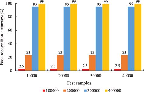 Face recognition accuracy with different amounts of training and test... | Download Scientific ...