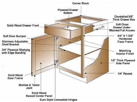 Cabinet Composition: What Makes a Cabinet High Quality? | Kitchen cabinet plans, Kitchen ...