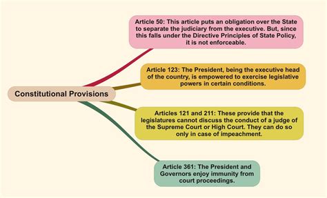 Separation Of Powers Examples