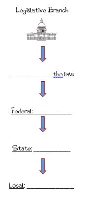 Legislative Branch Diagram | Quizlet