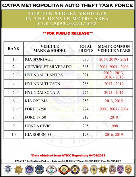 Top Ten Stolen Vehicles in Denver in early 2023 - CATPA