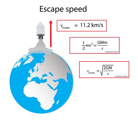 Escape Velocity: How To Get Away From Earth's Gravity?