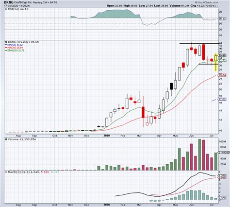 Bet on More Upside in DraftKings? Let’s Check the Charts First - TheStreet