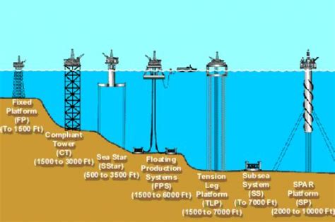 The Process Of Drilling Oil Wells