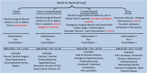 Wound Types Classifications