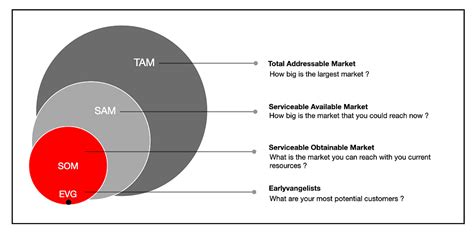 TAM vs SAM vs SOM: What is the difference, why define it?