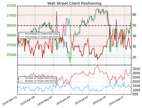 Dow Jones Technical Forecast for the Week Ahead