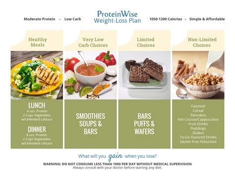 ProteinWise Weight-Loss Plan