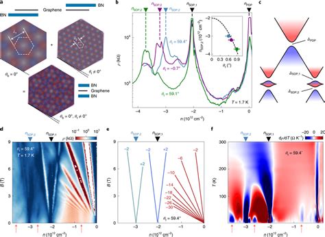 Coexisting moiré structures in BN–graphene–BN heterostructures a, Moiré ...