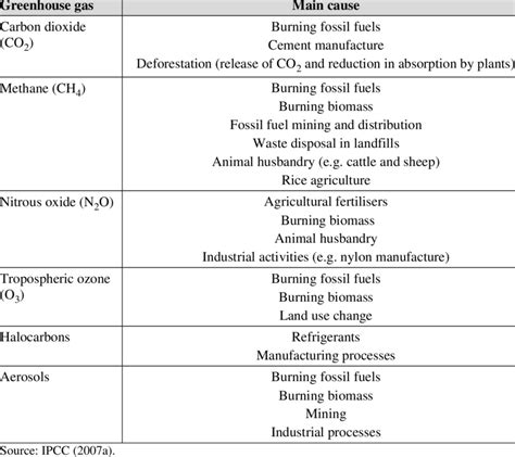 Main human causes of increasing concentration of greenhouse gases | Download Table