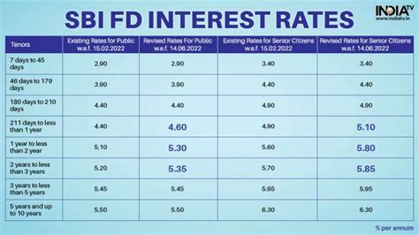 SBI, PNB increase FD interest rates; Check how much return you will get ...