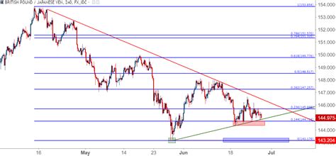 GBP/JPY Tests Chart Support as Price Narrows Deeper into Digestion