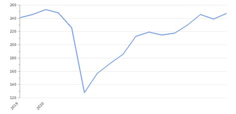 Bahrain GDP Value & Rate 2024 | Per capita | GDP Structure