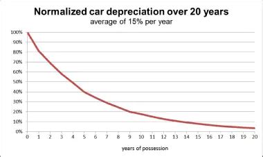 Car Depreciation Calculator - CalCurator.org