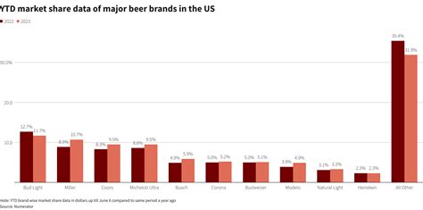 Modelo Especial tops Bud Light as most-sold US beer for second ...