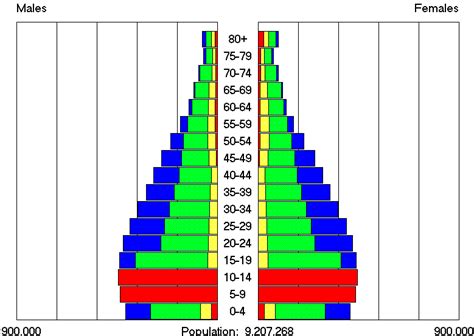 2. Population projection of the West Bank and the Gaza Strip, low ...