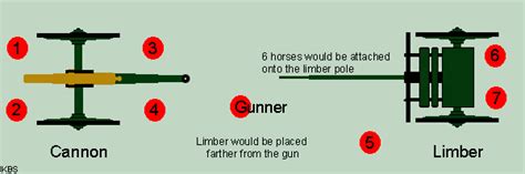 US Civil War - Cannon Crew Positions | American civil war, Civil war, War